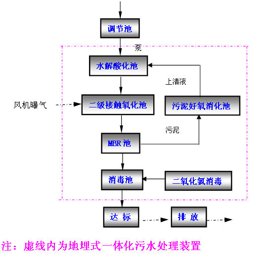 生活污水處理設(shè)備